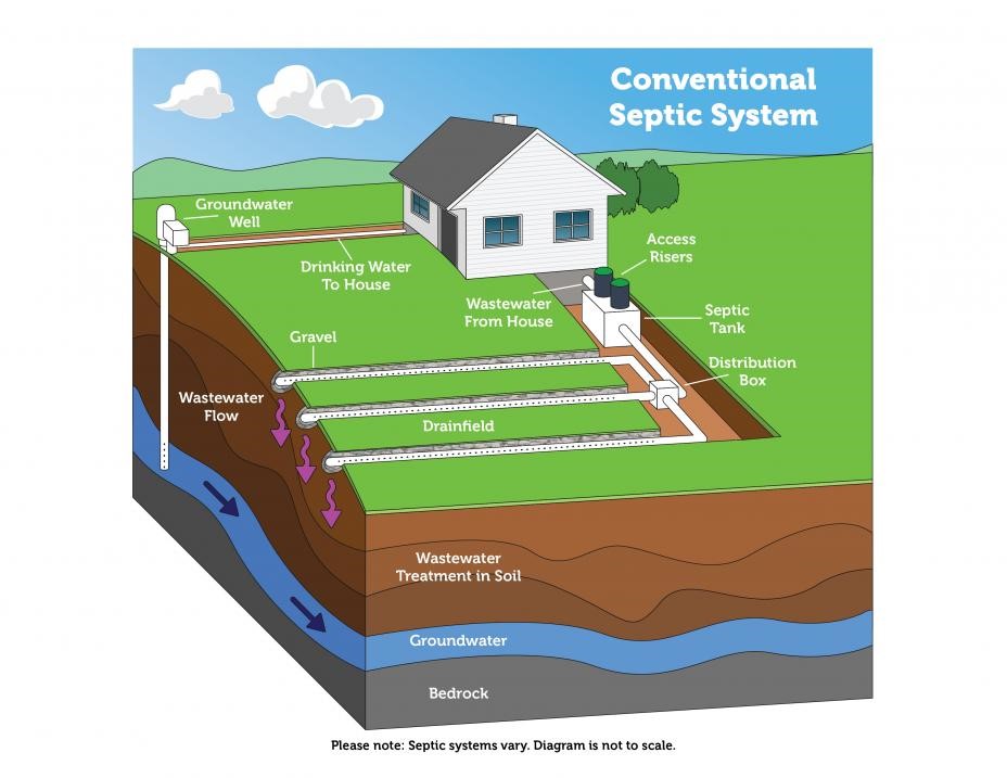 how-a-septic-system-works-biros-septic-drain-cleaning-inc